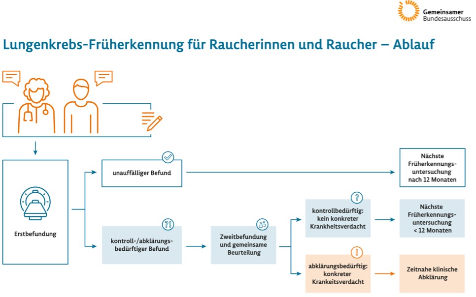 Lungekrebsfrüherkennung